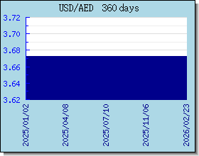 AED nilai tukar bagan dan grafik