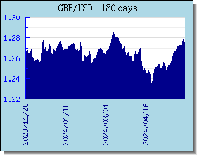 GBP nilai tukar bagan dan grafik