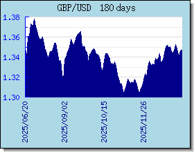 GBP nilai tukar bagan dan grafik