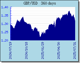 GBP nilai tukar bagan dan grafik