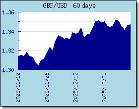 GBP nilai tukar bagan dan grafik