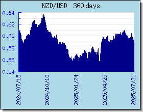 NZD nilai tukar bagan dan grafik