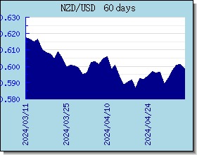 NZD nilai tukar bagan dan grafik
