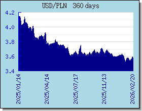 PLN nilai tukar bagan dan grafik