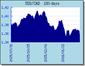 CAD nilai tukar bagan dan grafik