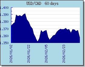 CAD nilai tukar bagan dan grafik