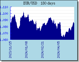 EUR nilai tukar bagan dan grafik