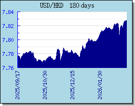HKD nilai tukar bagan dan grafik