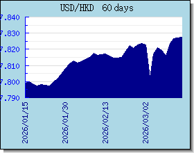 HKD nilai tukar bagan dan grafik