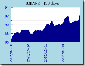 INR nilai tukar bagan dan grafik