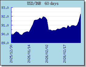 INR nilai tukar bagan dan grafik