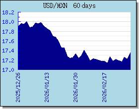 MXN nilai tukar bagan dan grafik