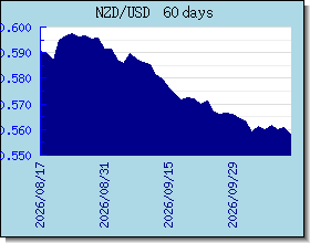 NZD nilai tukar bagan dan grafik