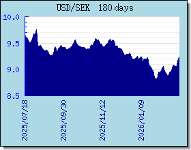 SEK nilai tukar bagan dan grafik