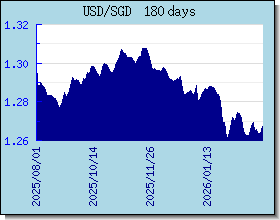 SGD nilai tukar bagan dan grafik