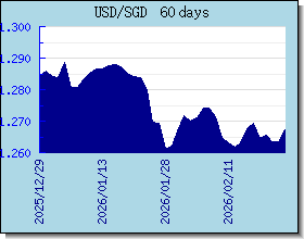 SGD nilai tukar bagan dan grafik